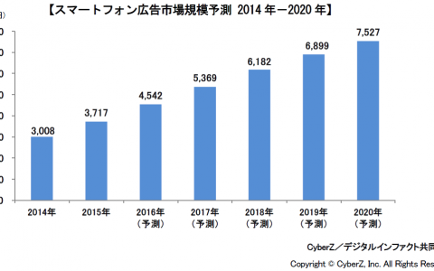 2015年日本智能手机广告市场规模达到3717亿日元