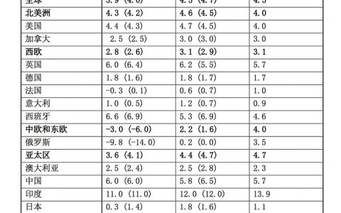 预测2017年全球广告支出将强势增长 4.5%