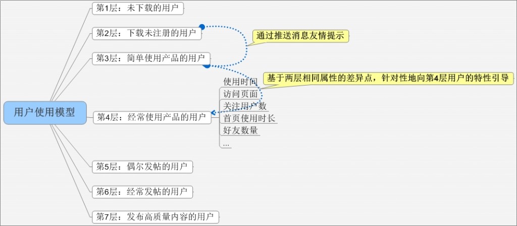 你的产品有用户使用模型吗？