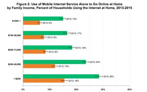 2015年美国低收入家庭只使用手机上网比例超30%