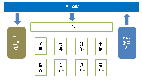 《从零开始做运营 入门篇》笔记