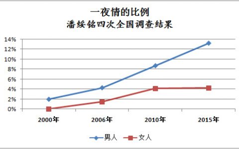 中国人的性：13%的男性有过一夜情