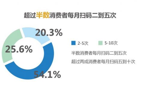 调查显示超六成消费者愿为“扫一扫”买单