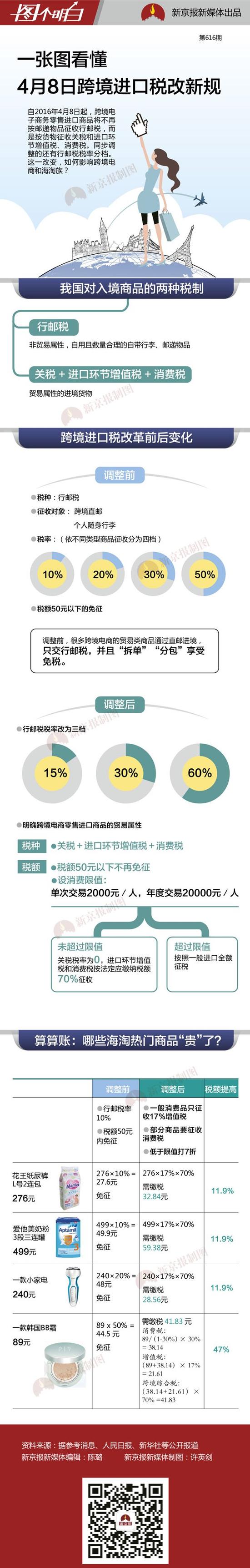 一张图看懂4月8日跨境进口税改新规