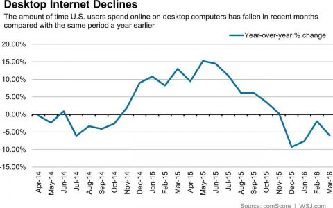 数据解读：美国的桌面互联网已经饱和了吗?