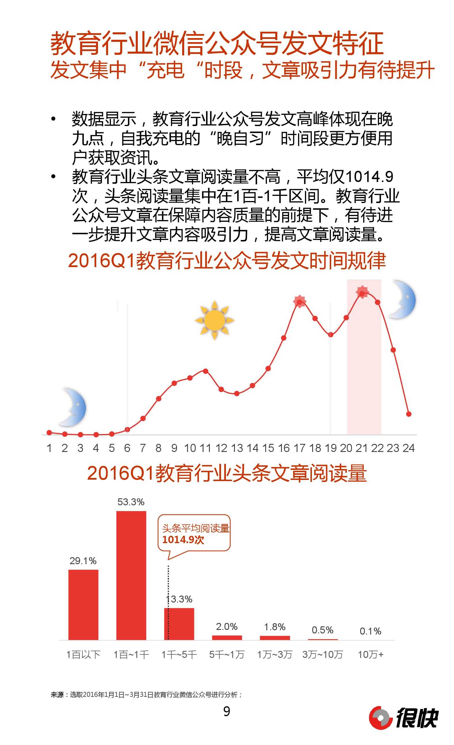 Henkuai-2016Q1教育行业微信公众号数据洞察报告_000009