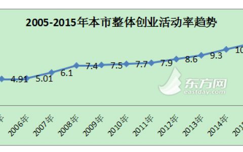 2015年上海市民创业状况调查