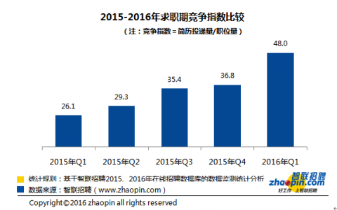 智联招聘：2016年春季中国雇主需求与白领人才供给报告