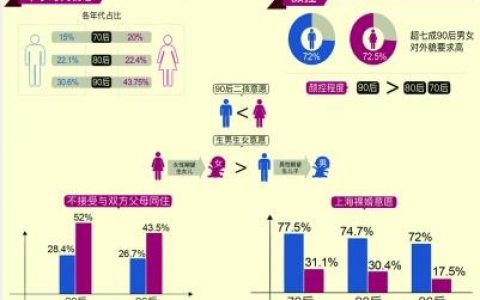 调查显示在18~25岁的女性当中70%有“大叔控”情结