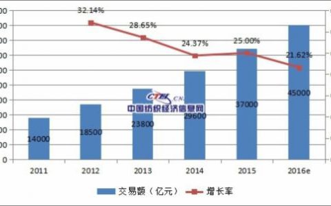 2015全国纺织服装B2B交易额2.85万亿