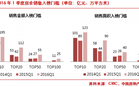 2016年Q1中国房地产企业销售TOP100