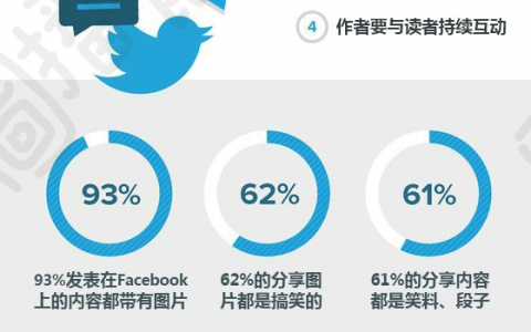 一图看懂内容营销风口——信息图