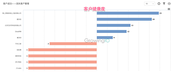 GrowingIO用户行为数据分析-客户健康度分析