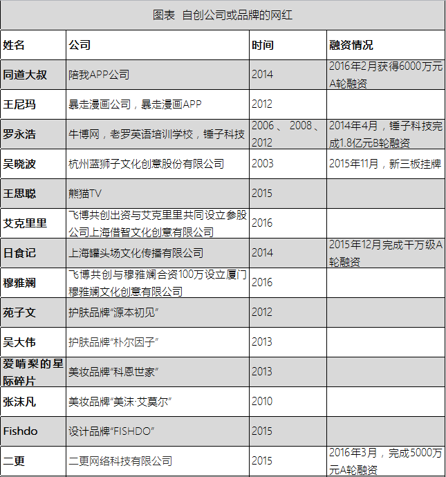 papi酱、王思聪、雷军、罗永浩……2016年最新网红报告出炉