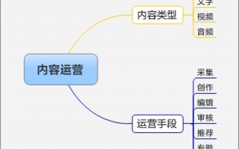 《从零开始做运营 入门篇》笔记