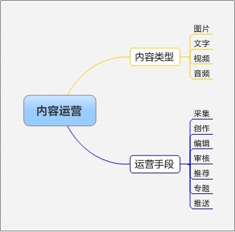 《从零开始做运营 入门篇》笔记