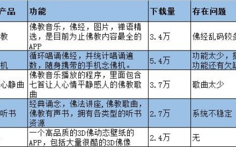 佛教APP市场分析预测报告