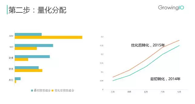 要想精准提升注册转化率，这三大要素你要知道！