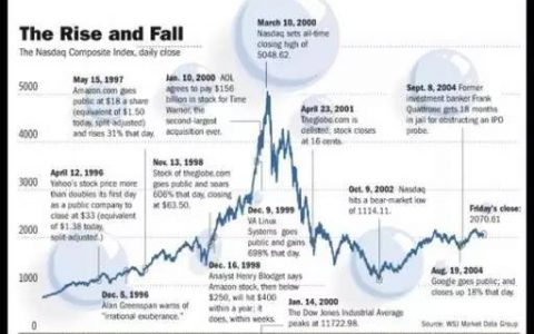 历史：2000年的互联网泡沫是如何破灭的？