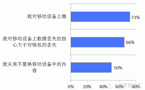 移动设备里的数据价值几何？