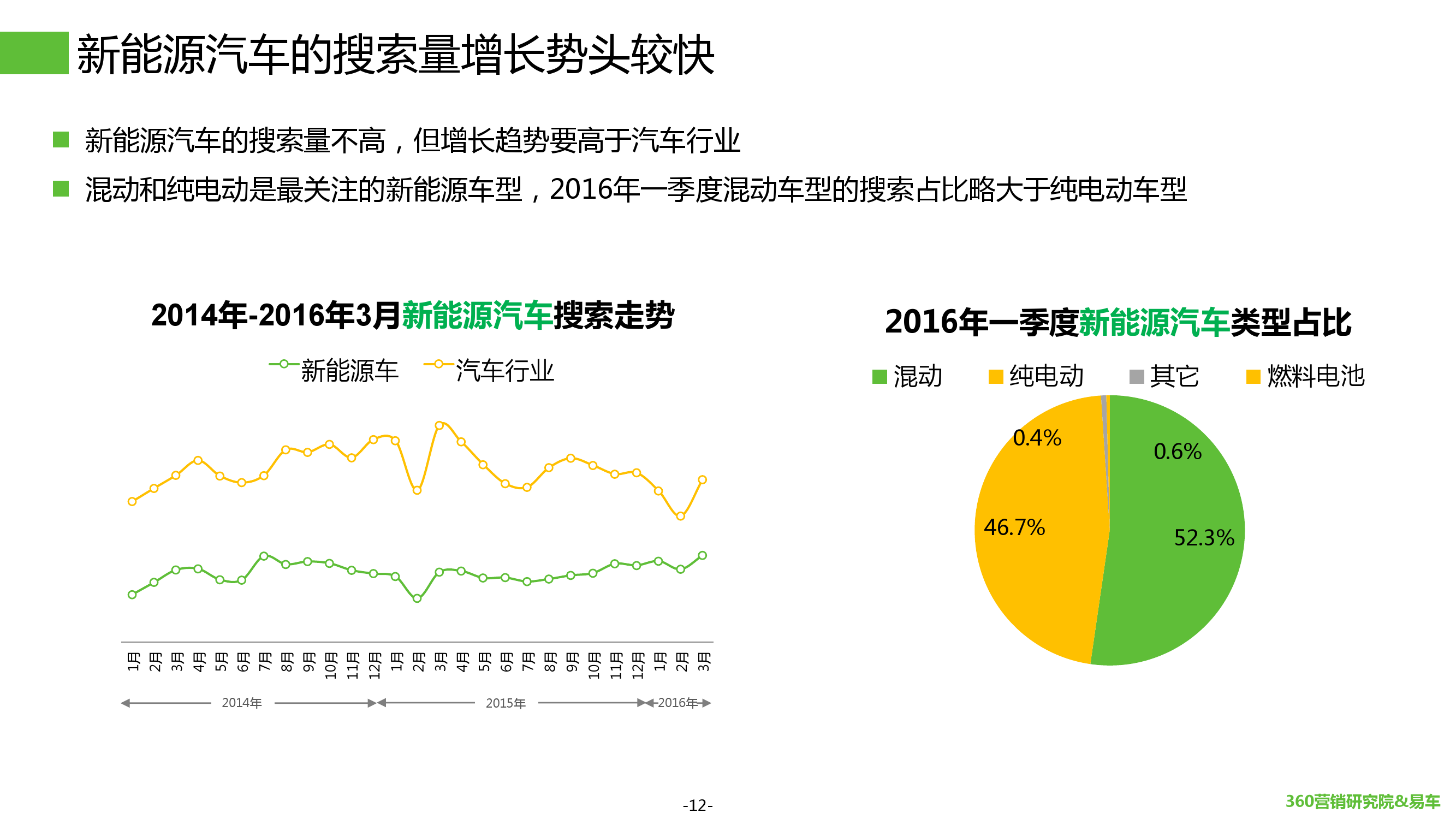 2016年Q1汽车行业搜索报告_000012