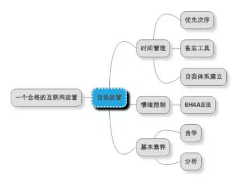 作为一个运营，你会自我运营吗？