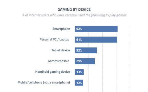 全球6/10的网民在智能手机上玩游戏
