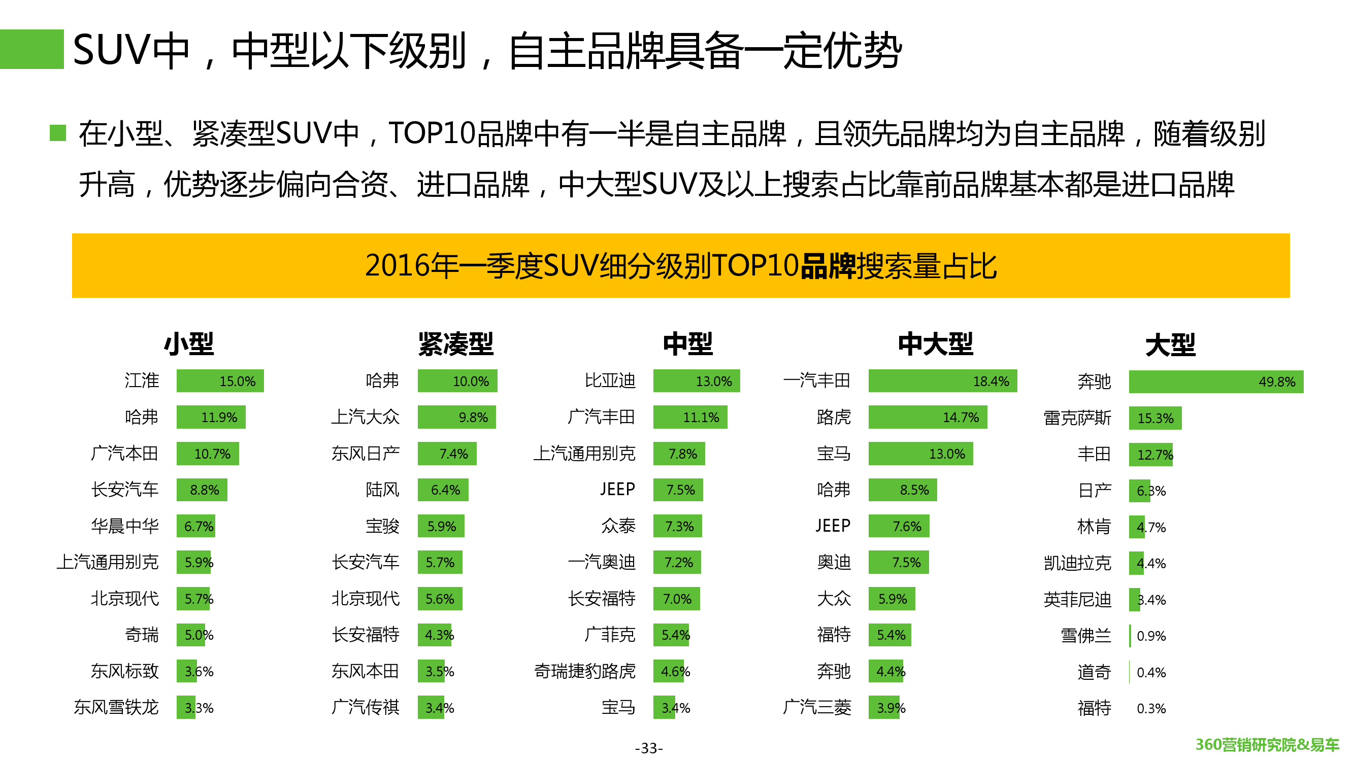 2016年Q1汽车行业搜索报告_000033