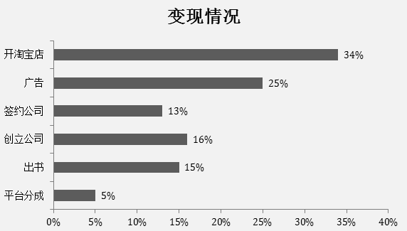 papi酱、王思聪、雷军、罗永浩……2016年最新网红报告出炉