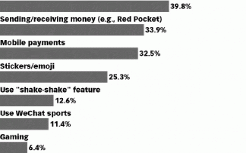 腾讯智酷：58%的微信用户经常浏览和发布朋友圈