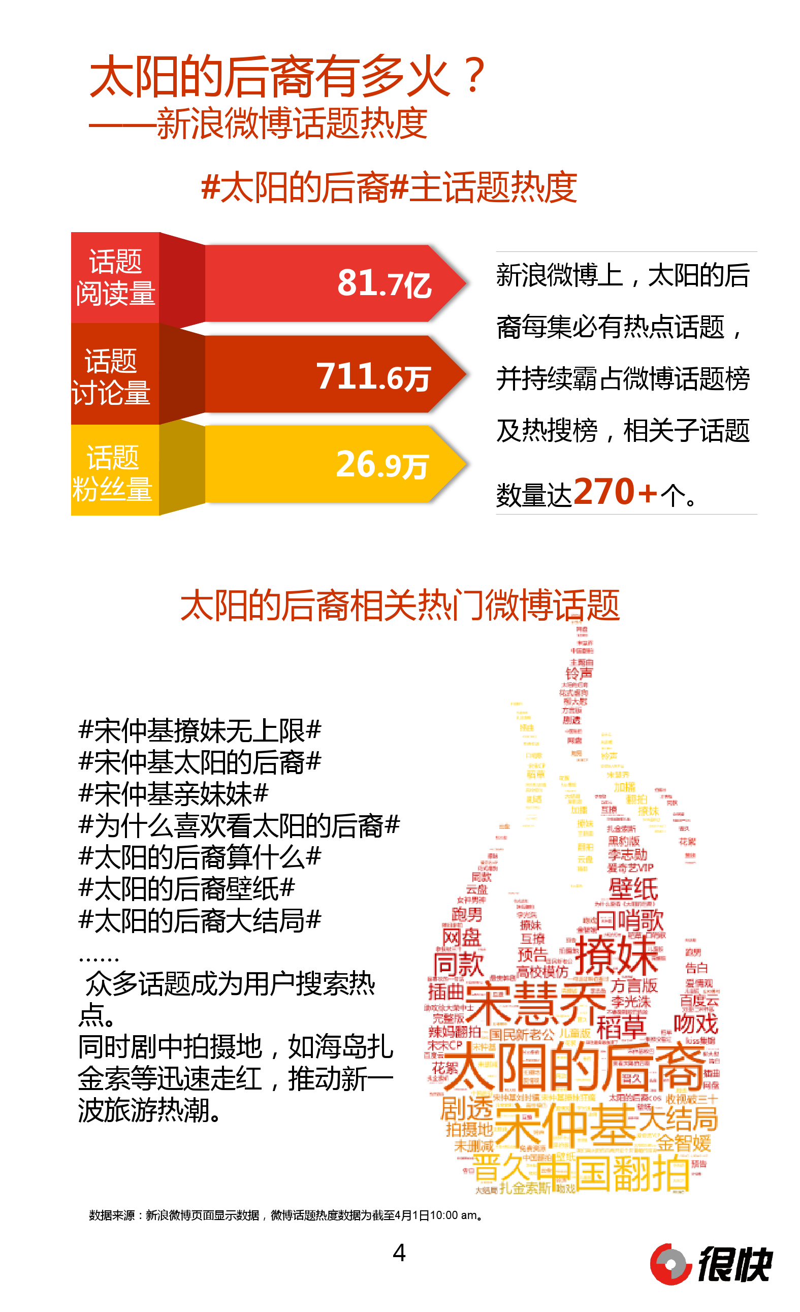 Henkuai-“太阳的后裔”微信公众号数据洞察报告20160405_000004