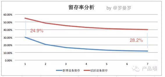 你真懂 APP 留存率？专业人士带你分析四种口径的留存率