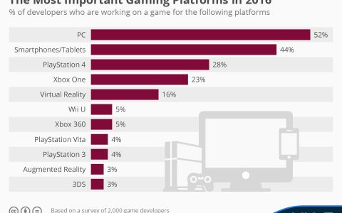 2016年PC仍然是最重要的游戏平台