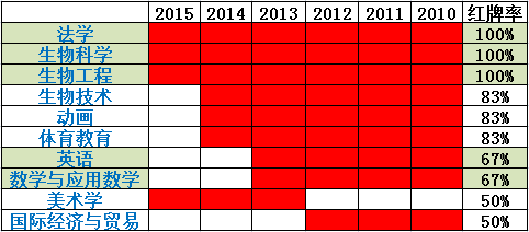 大学本科“最没用”的10大专业