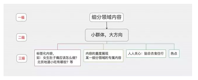 重内容时代，内容运营何去何从？