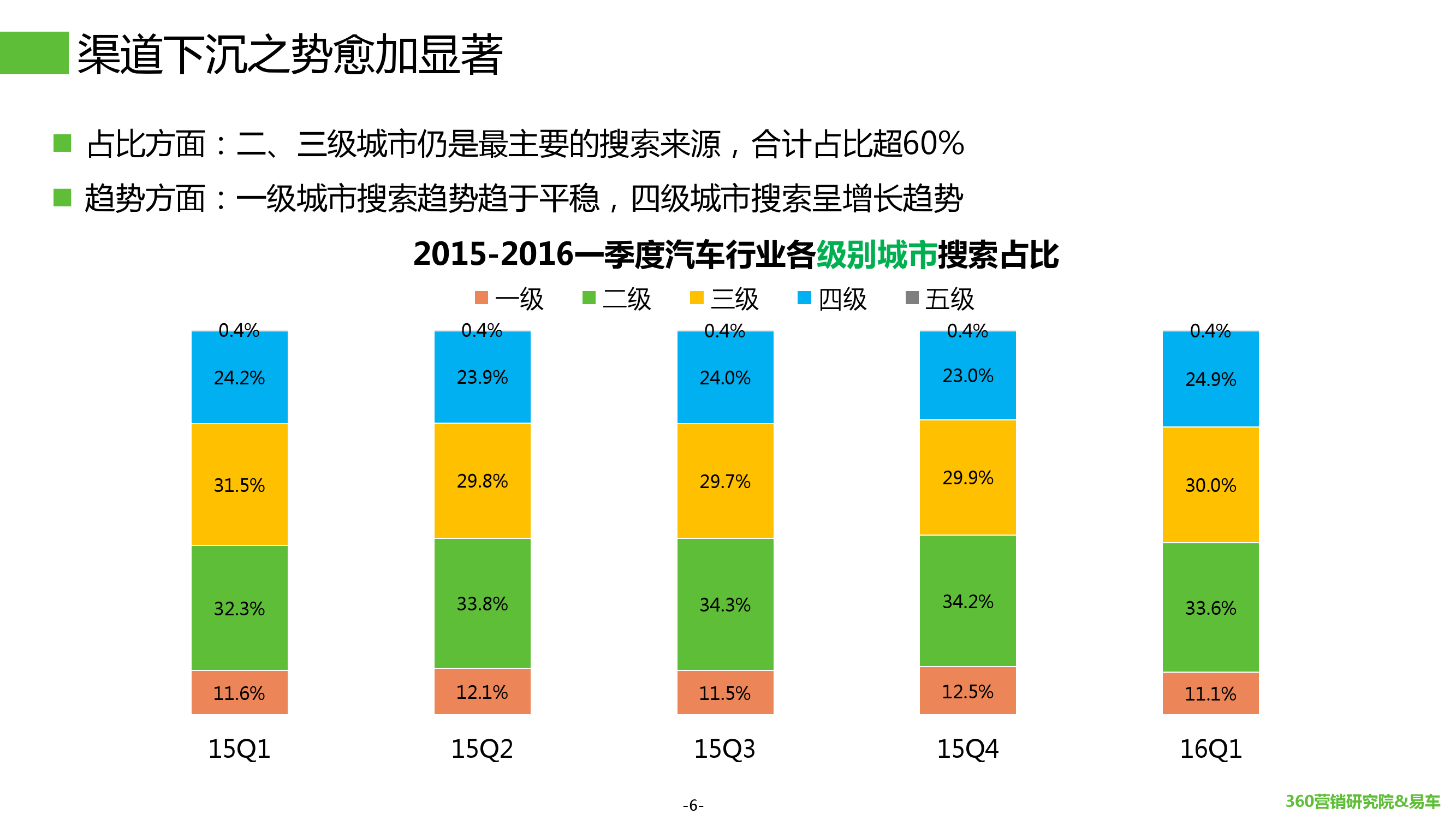 2016年Q1汽车行业搜索报告_000006