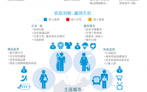 中国主流城市消费者群谱–信息图