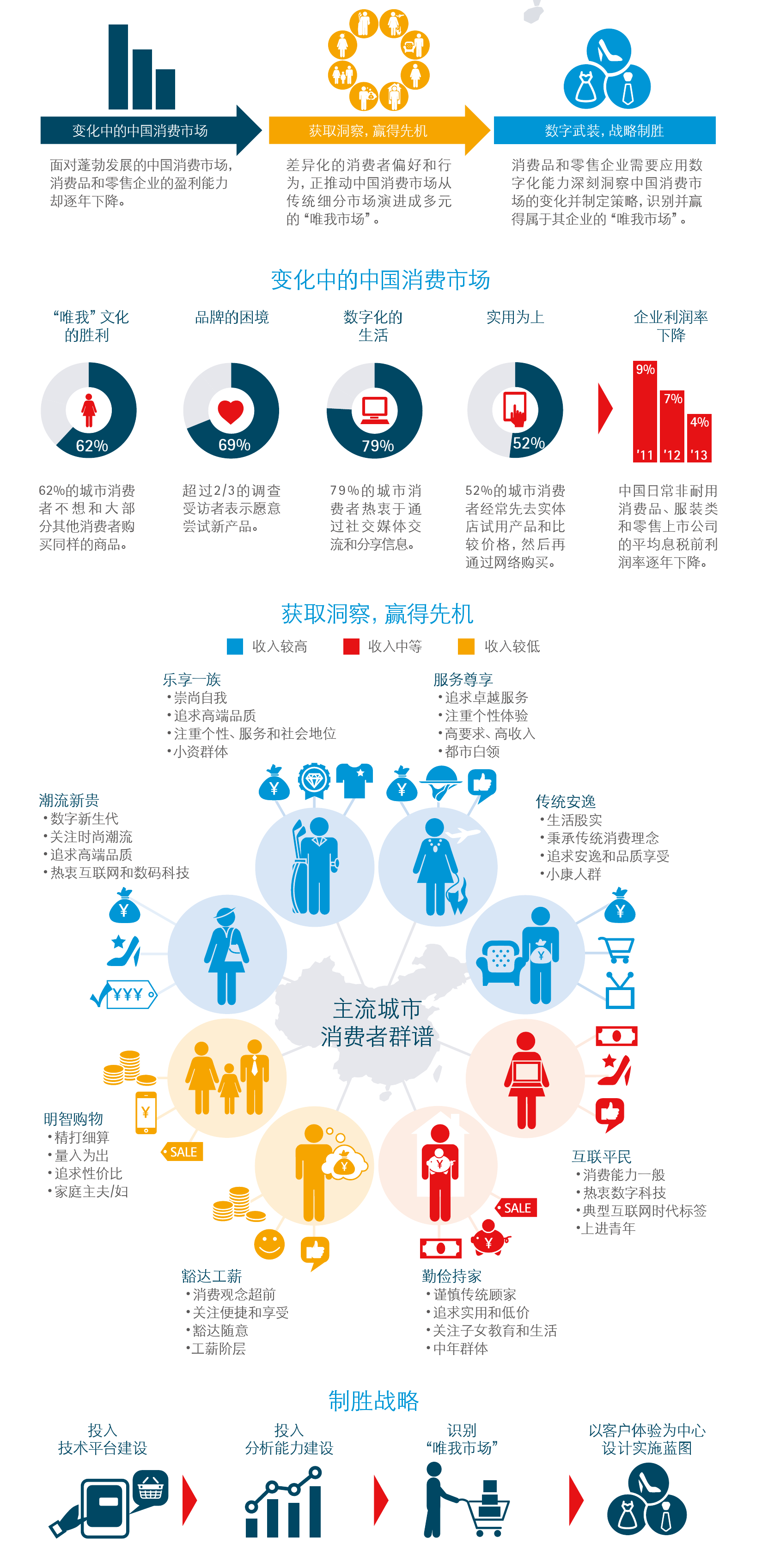 中国主流城市消费者群谱–信息图
