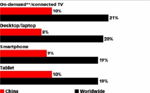调查显示只有9%的智能手机用户接受视频广告