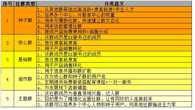 社群运营方案设计，想清楚5件事就够了