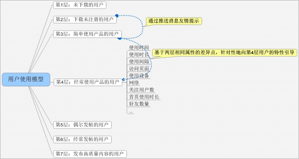 你的产品有用户使用模型吗？