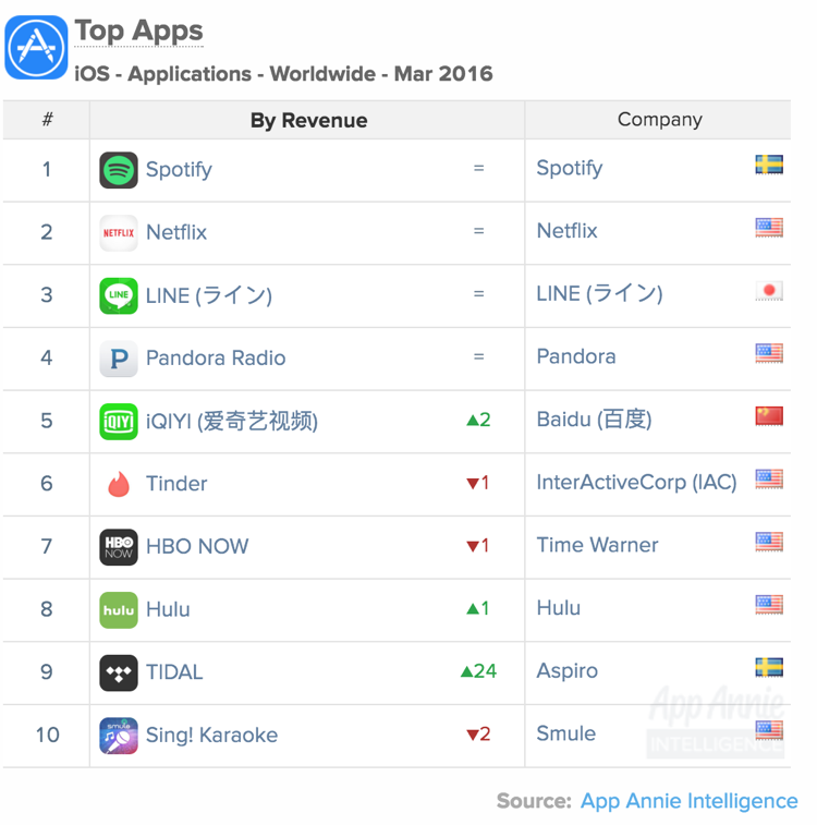 1461854127-1275-OS-Apps-Worldwide-March-2016