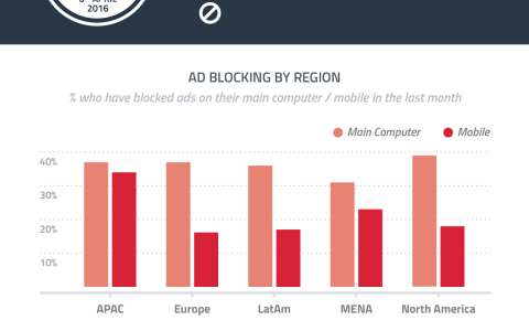 亚太地区手机用户最喜欢使用广告拦截 PC方面北美领先