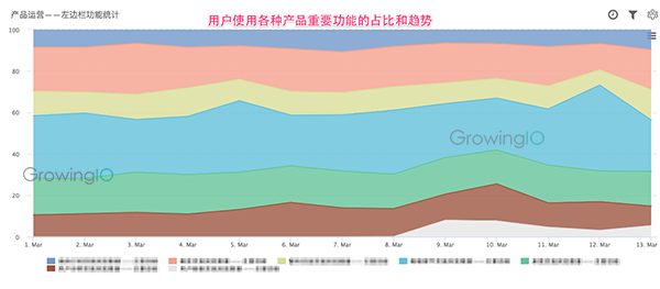 GrowingIO用户行为数据分析-对saas的产品功能进行用户使用度统计