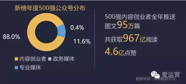 3%的内容创业者月入10万，详情戳数据！