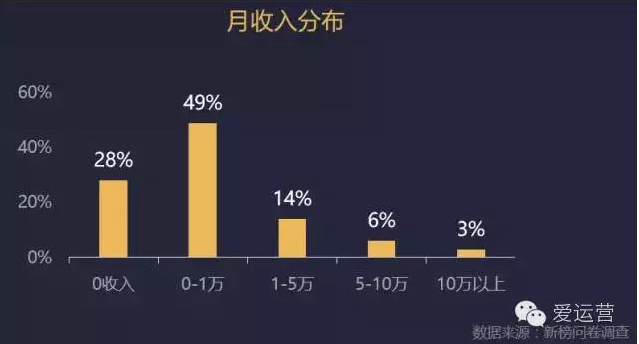 3%的内容创业者月入10万，详情戳数据！