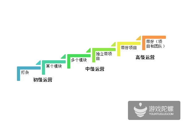 游戏运营：打杂与核心竞争力