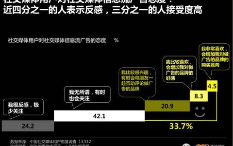 社交媒体研究分享