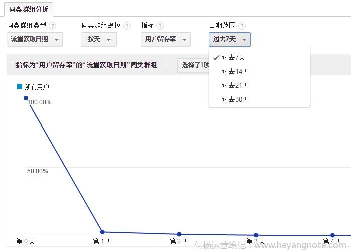 用户留存率