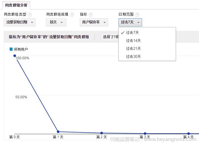 用户留存率